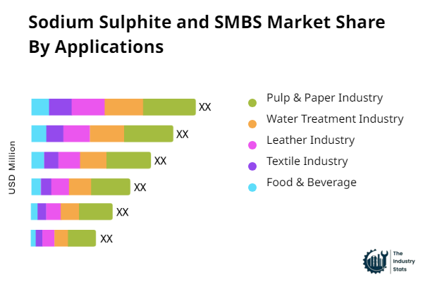 Sodium Sulphite and SMBS Share by Application