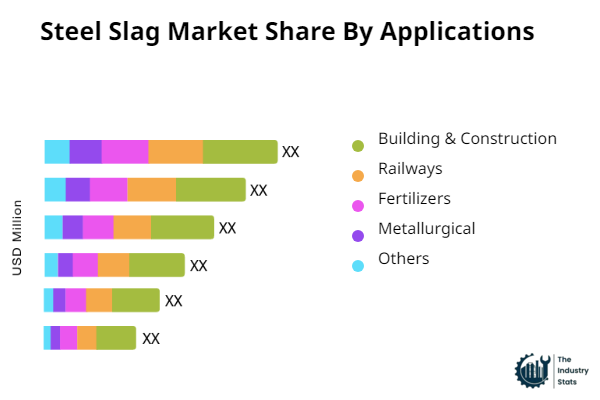 Steel Slag Share by Application