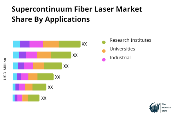 Supercontinuum Fiber Laser Share by Application