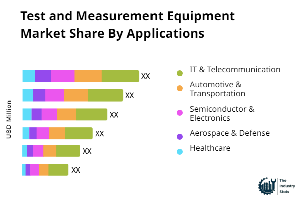 Test and Measurement Equipment Share by Application