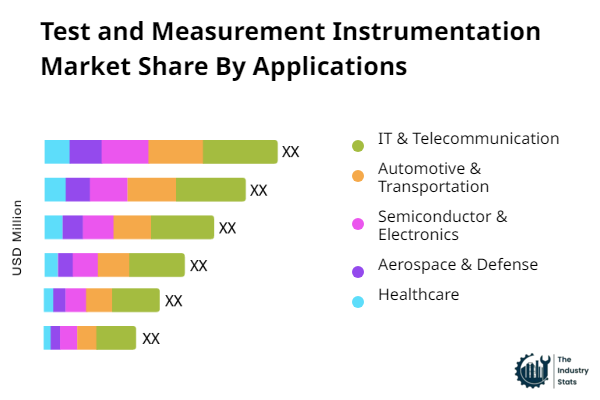 Test and Measurement Instrumentation Share by Application