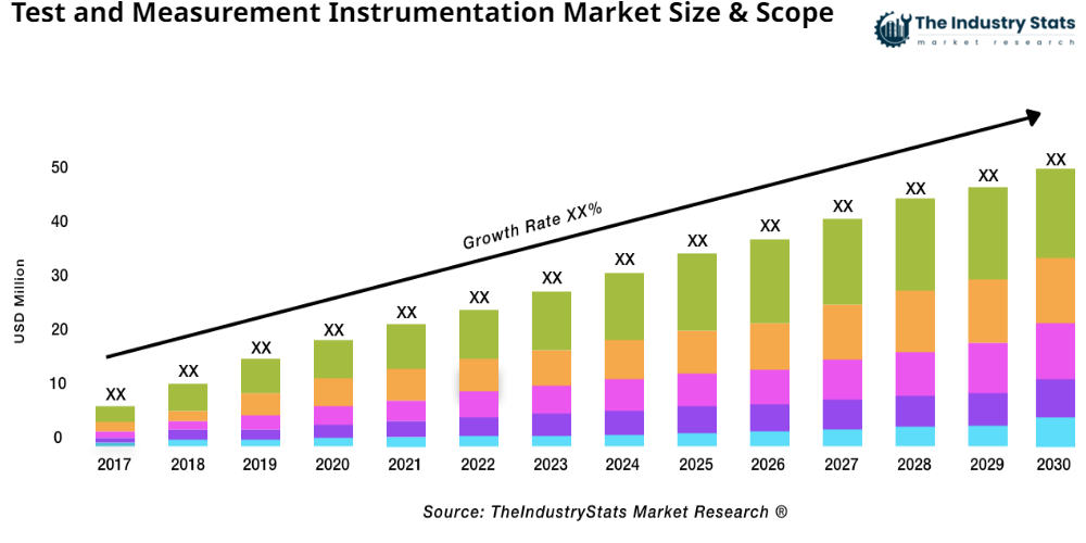 Test and Measurement Instrumentation Status & Outlook