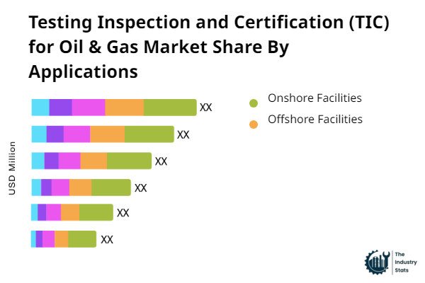 Testing Inspection and Certification (TIC) for Oil & Gas Share by Application