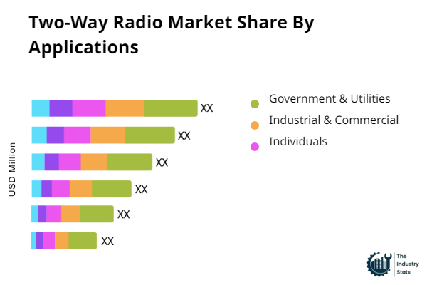 Two-Way Radio Share by Application