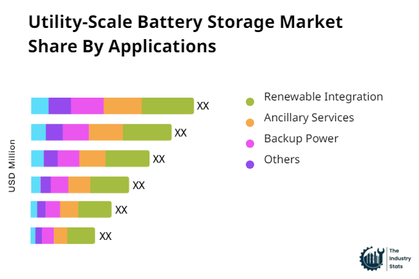 Utility-Scale Battery Storage Share by Application