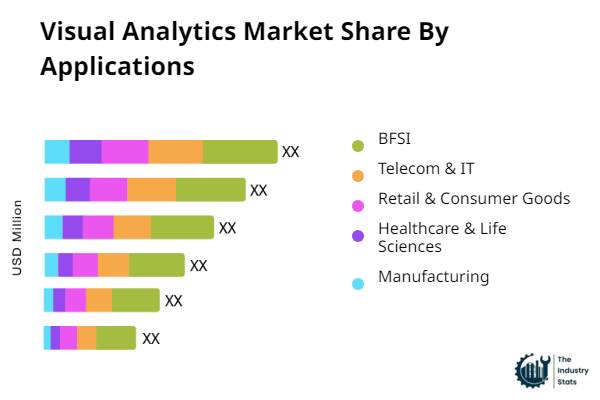 Visual Analytics Share by Application