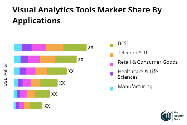 Visual Analytics Tools Share by Application