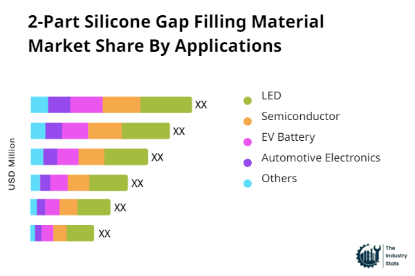 2-Part Silicone Gap Filling Material Share by Application