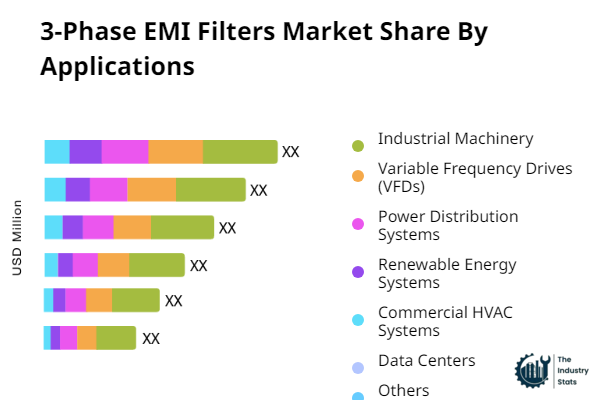 3-Phase EMI Filters Share by Application