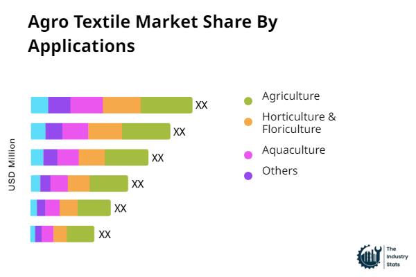 Agro Textile Share by Application