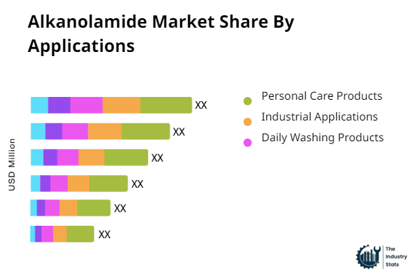 Alkanolamide Share by Application