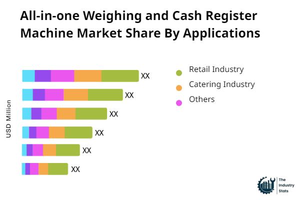 All-in-one Weighing and Cash Register Machine Share by Application