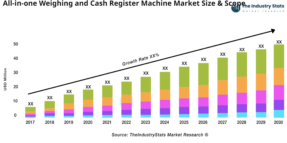 All-in-one Weighing and Cash Register Machine Status & Outlook