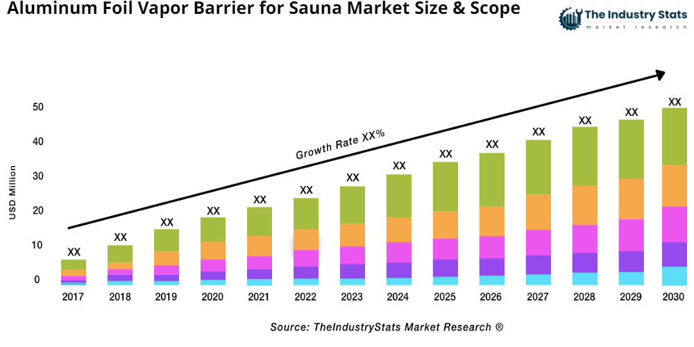 Aluminum Foil Vapor Barrier for Sauna Status & Outlook