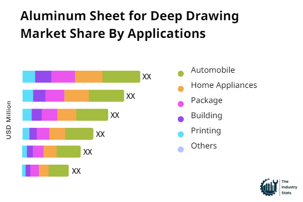 Aluminum Sheet for Deep Drawing Share by Application