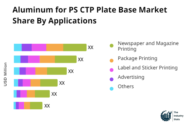 Aluminum for PS CTP Plate Base Share by Application