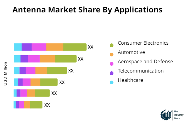 Antenna Share by Application