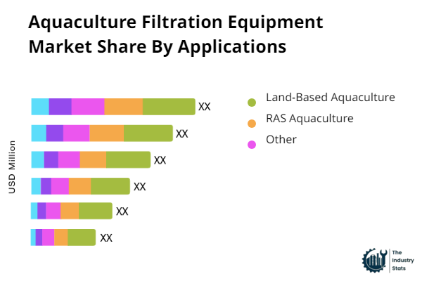 Aquaculture Filtration Equipment Share by Application