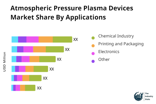 Atmospheric Pressure Plasma Devices Share by Application