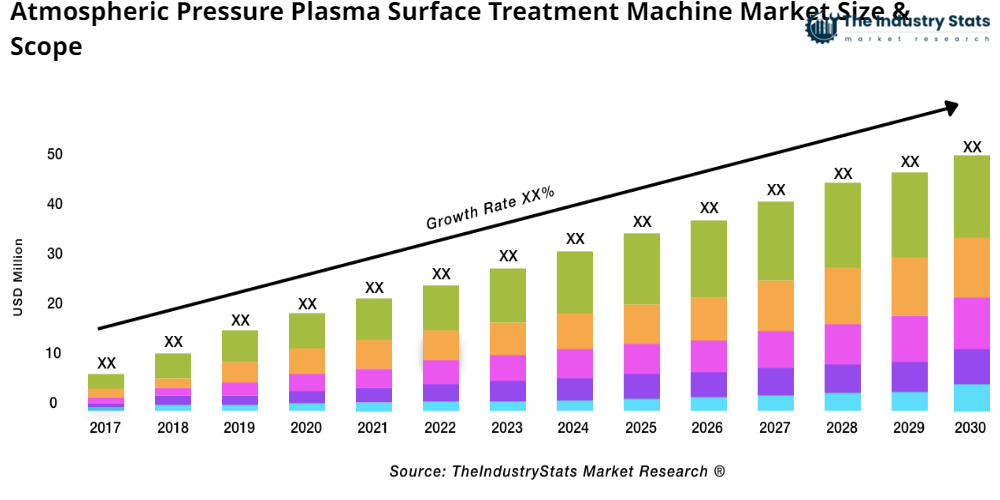 Atmospheric Pressure Plasma Surface Treatment Machine Status & Outlook