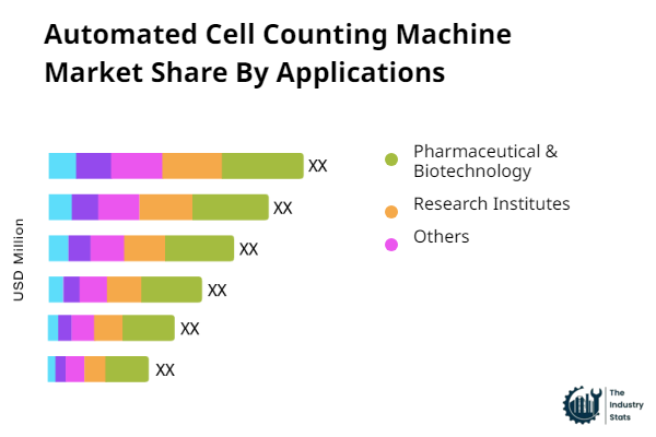 Automated Cell Counting Machine Share by Application