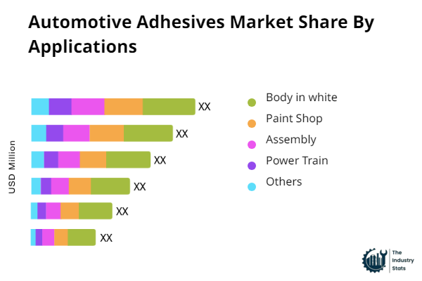 Automotive Adhesives Share by Application