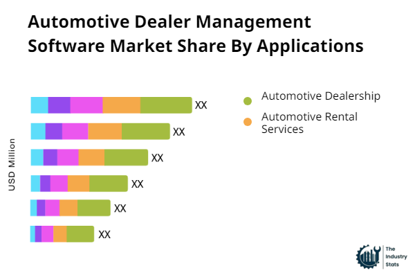 Automotive Dealer Management Software Share by Application