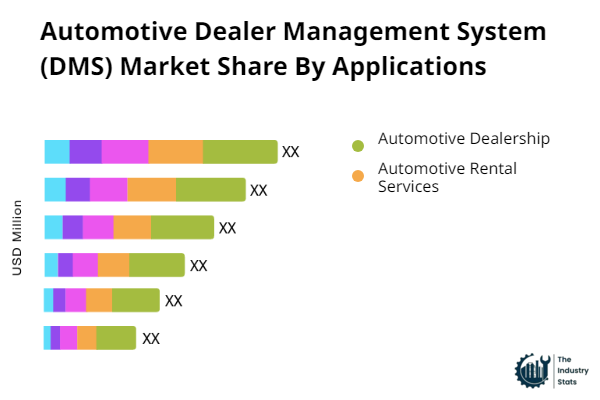 Automotive Dealer Management System (DMS) Share by Application