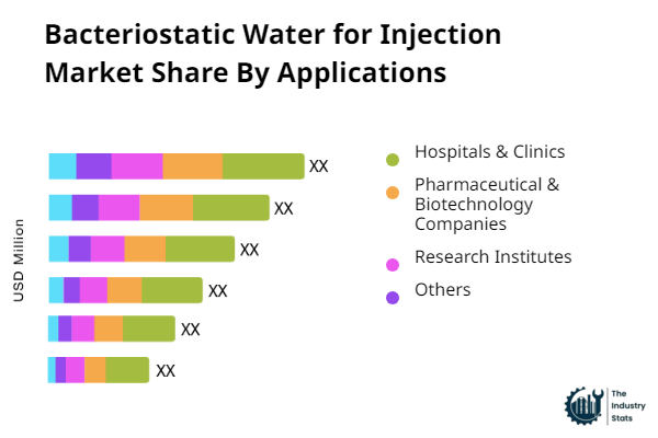 Bacteriostatic Water for Injection Share by Application