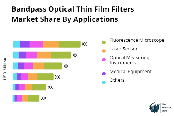 Bandpass Optical Thin Film Filters Share by Application