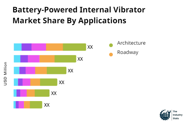 Battery-Powered Internal Vibrator Share by Application