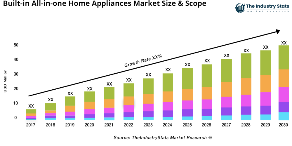 Built-in All-in-one Home Appliances Status & Outlook