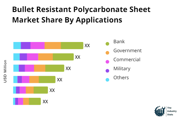 Bullet Resistant Polycarbonate Sheet Share by Application