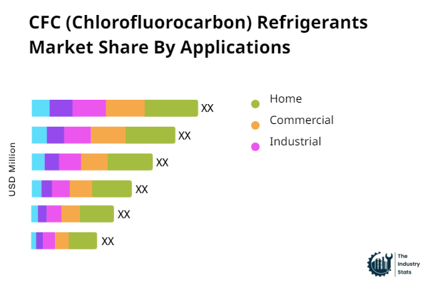 CFC (Chlorofluorocarbon) Refrigerants Share by Application