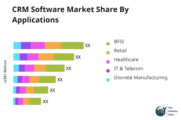 CRM Software Share by Application