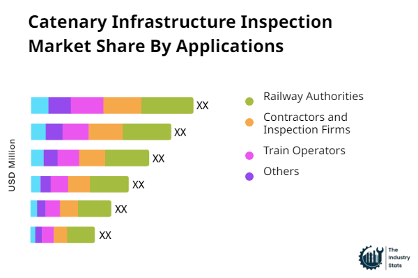 Catenary Infrastructure Inspection Share by Application