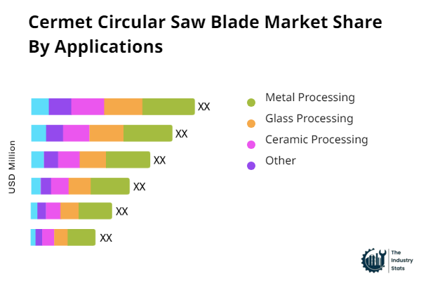 Cermet Circular Saw Blade Share by Application