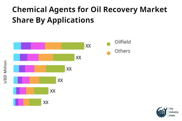 Chemical Agents for Oil Recovery Share by Application