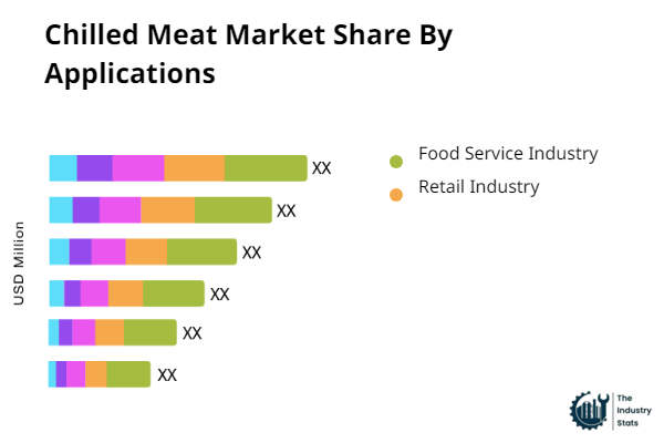 Chilled Meat Share by Application