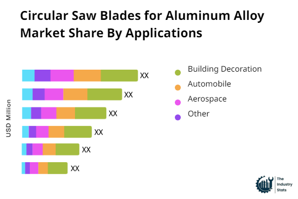 Circular Saw Blades for Aluminum Alloy Share by Application