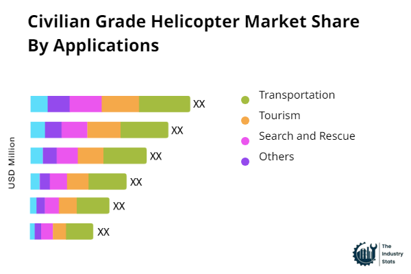 Civilian Grade Helicopter Share by Application