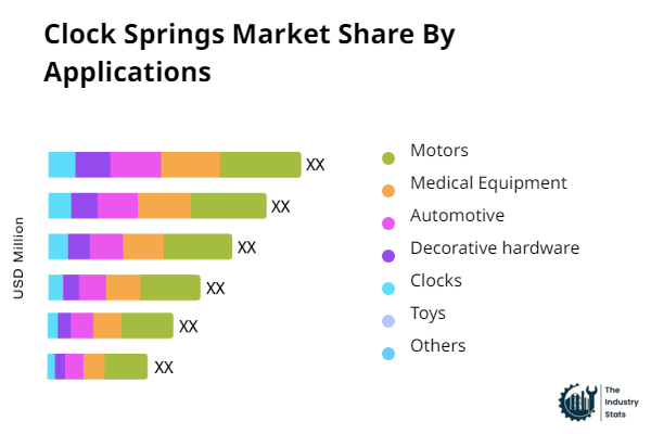 Clock Springs Share by Application