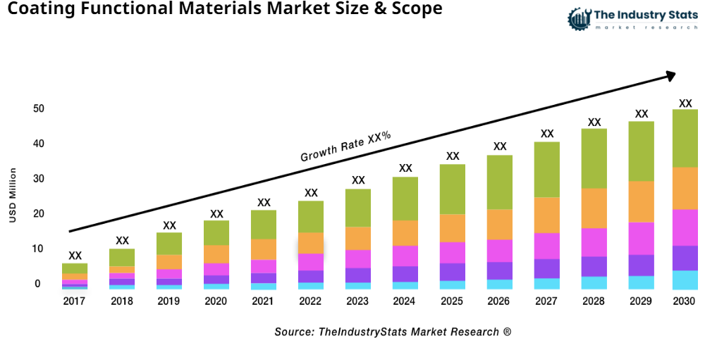 Coating Functional Materials Status & Outlook