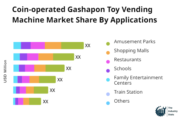 Coin-operated Gashapon Toy Vending Machine Share by Application