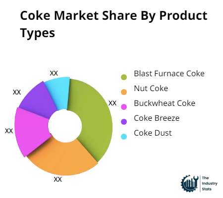 Coke Share by Product