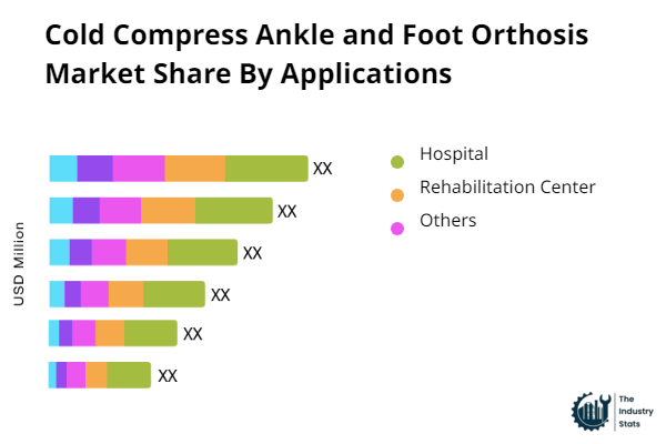 Cold Compress Ankle and Foot Orthosis Share by Application