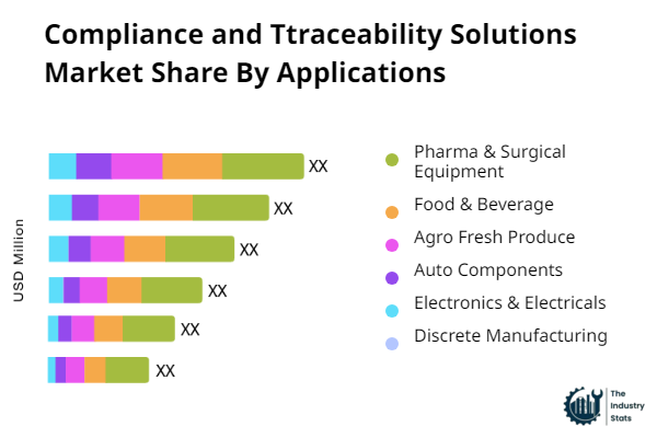 Compliance and Ttraceability Solutions Share by Application