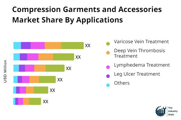 Compression Garments and Accessories Share by Application