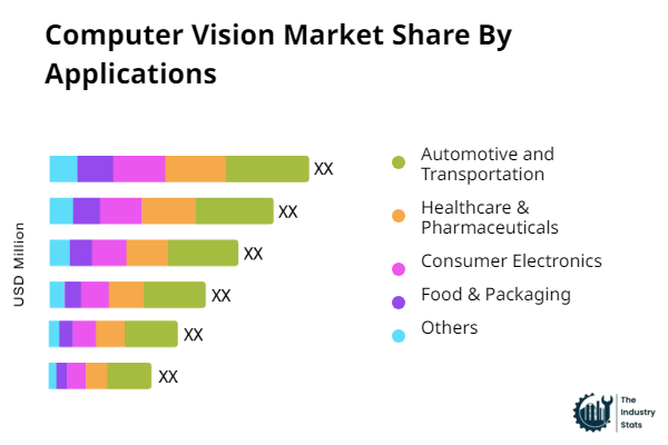 Computer Vision Share by Application