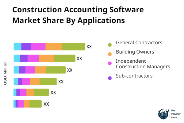 Construction Accounting Software Share by Application